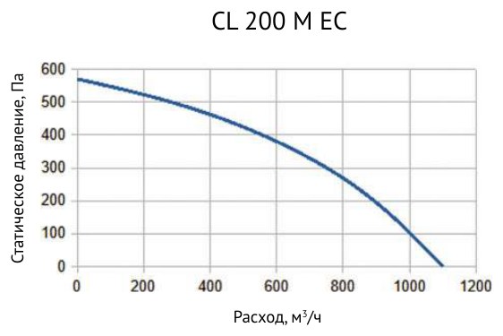 Вентилятор канальный круглый Supervent CL 200 M EC