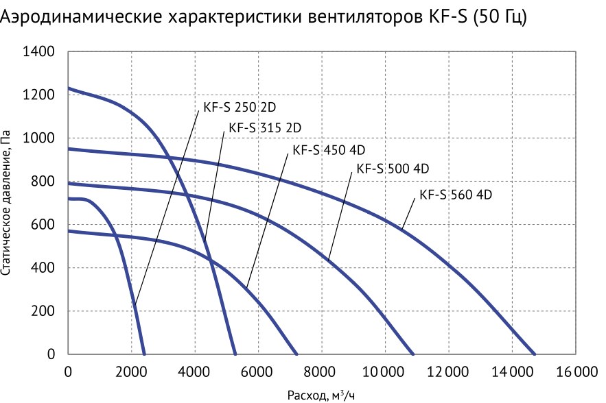 Вентилятор кухонный вытяжной Supervent KF-S 250 2D