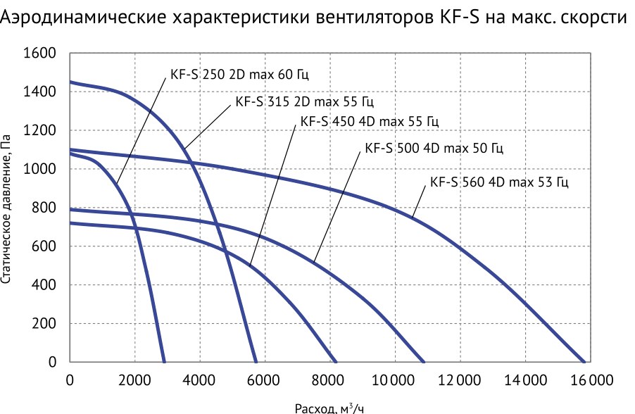 Вентилятор кухонный вытяжной Supervent KF-S 250 2D
