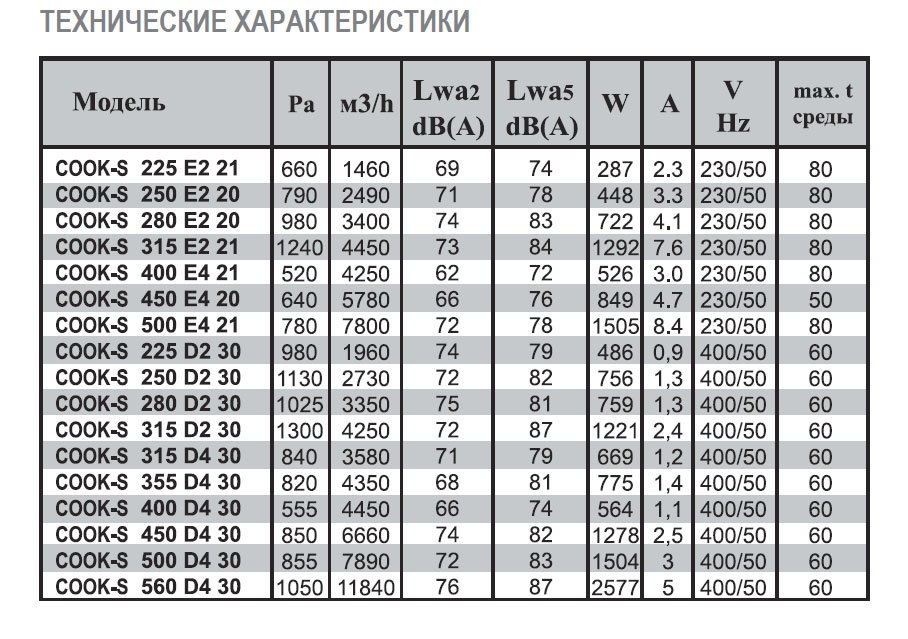 COOK-S-280 E2 20 вентилятор вытяжной кухонный — Диаграммы подбора