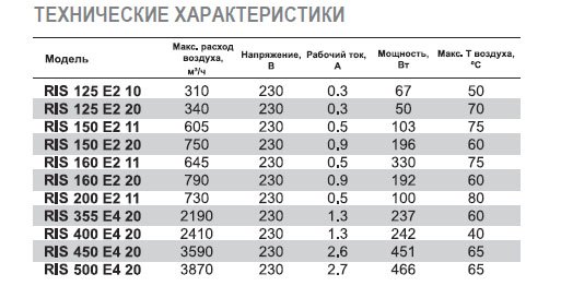 RIS-500 E4 20 вентилятор канальный — Диаграммы подбора