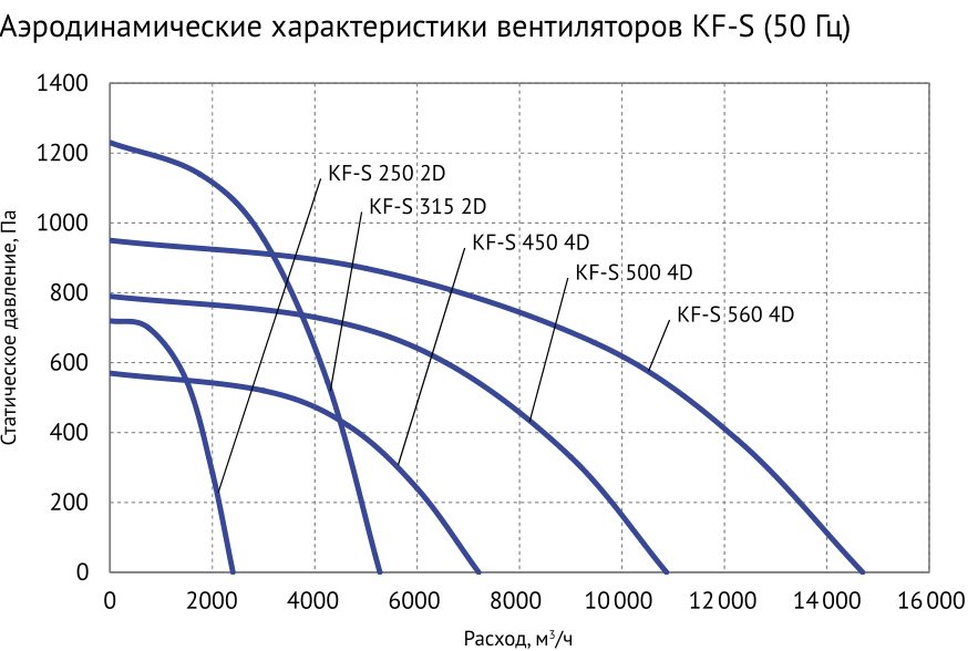 Аэродинамические характеристики KF-S при 50 Гц — Вентилятор кухонный вытяжной Supervent KF-S 450 4D